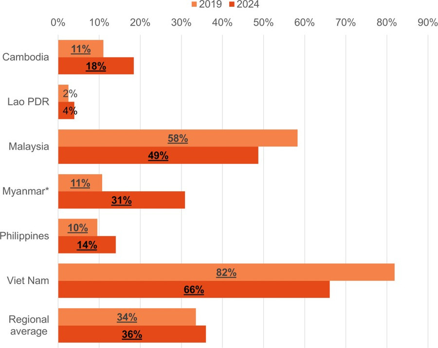 Học sinh lớp 5 Việt Nam đạt mức năng lực cao nhất tại SEA-PLM 2024