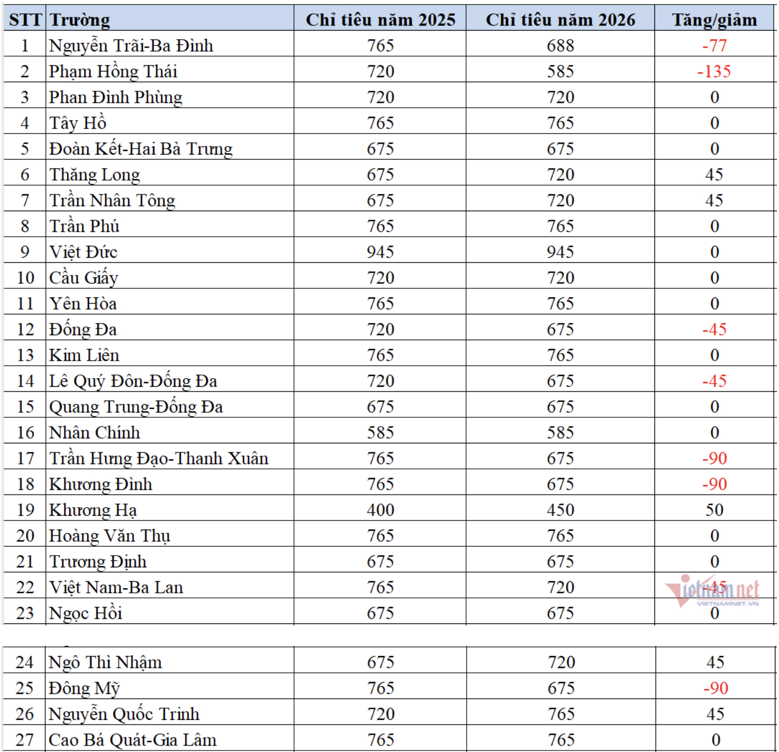 Chỉ tiêu lớp 10 công lập Hà Nội 2026 tăng gần 800 học sinh, 35 trường tăng quy mô